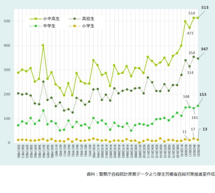 夏休み明け小中高生の自殺防止へ…政府が対策強化 | リセマム