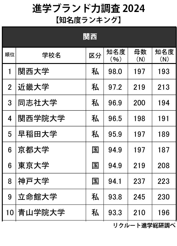 高校生からの知名度が高い大学 関西…9年ぶりの1位は？ | リセマム