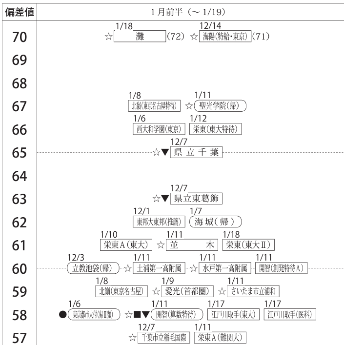 中学受験2025】四谷大塚、第3回合不合判定テスト（9/8実施）偏差値…筑駒73・桜蔭71＜PR＞ | リセマム