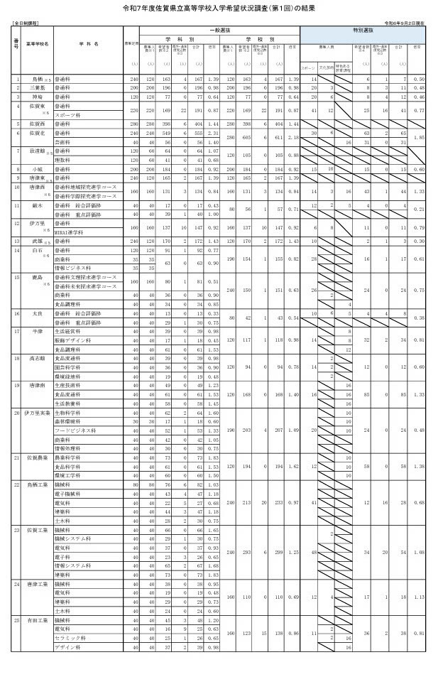 高校受験2025】佐賀県立高入学希望状況（第1回）佐賀北2.31倍