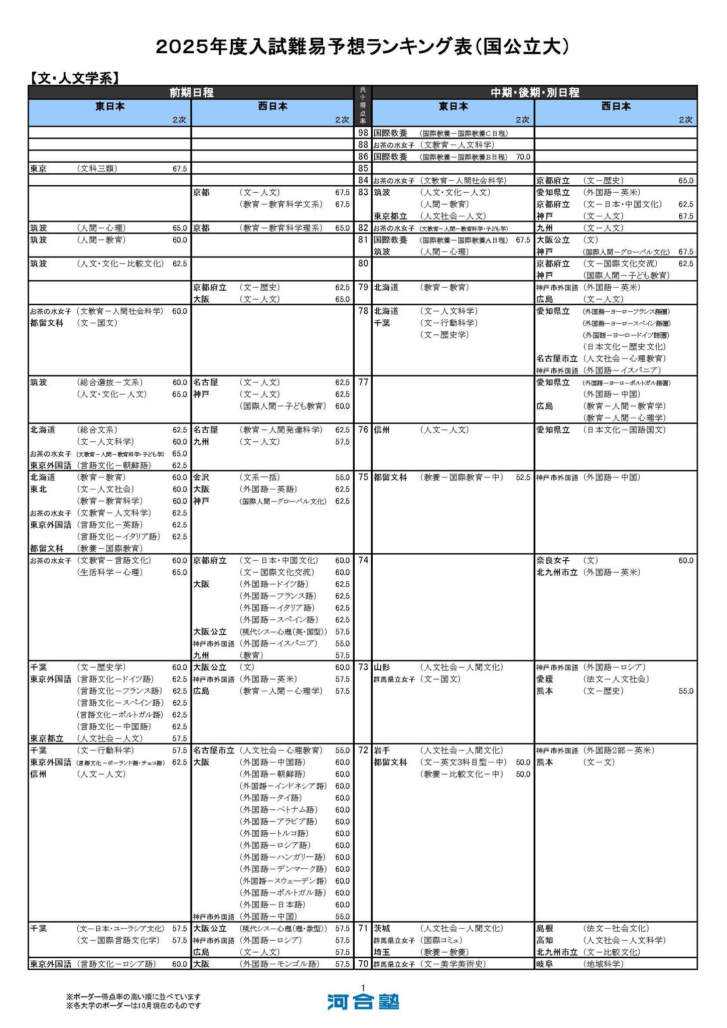 大学受験】三大予備校のデータにみる大学難易ランキング | リセマム
