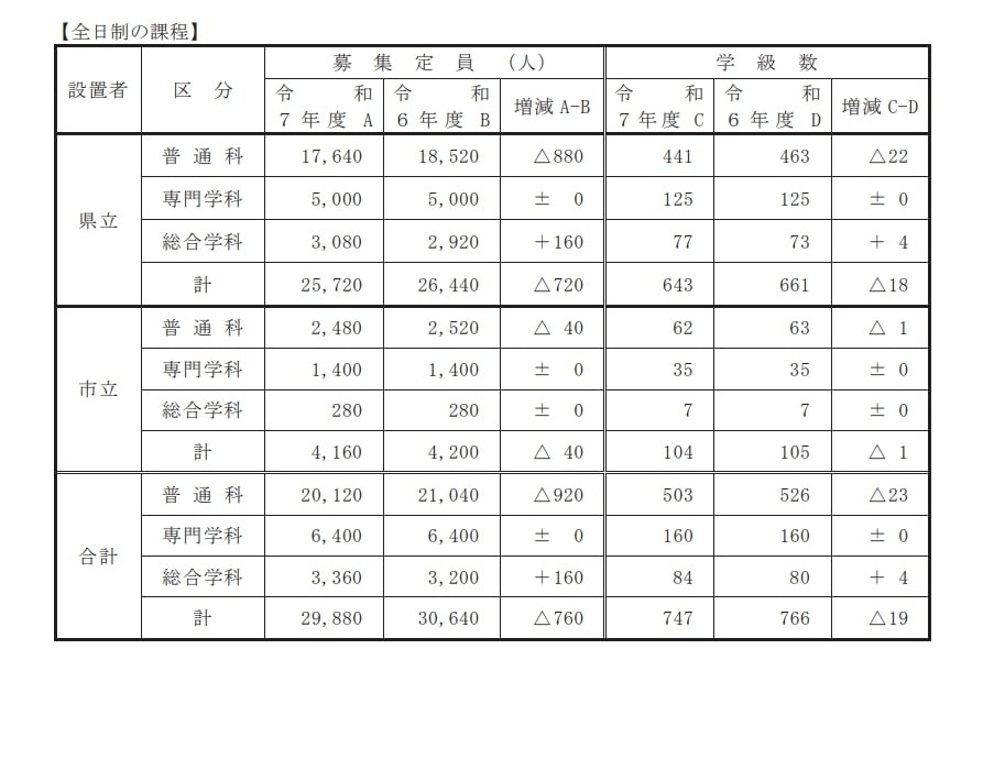 高校受験2025】兵庫県公立高、募集定員2万9,880人…前年度比760人減