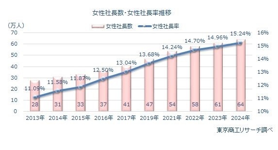 会社は女性社長のほうが伸びる 全国の女性社長初の15％超…出身大2・3位は早慶、1位は？ | リセマム