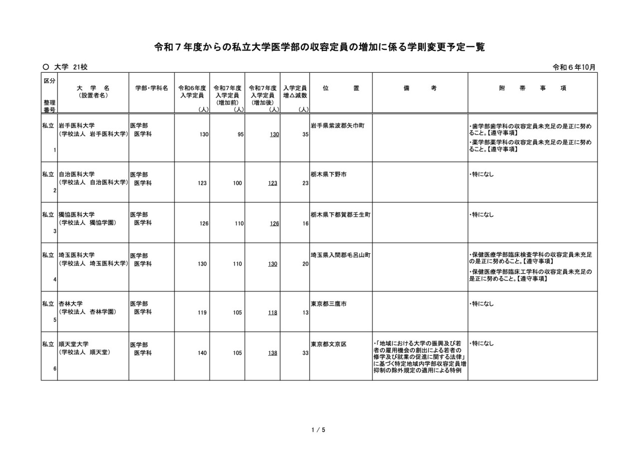 100%正規品 大学受験2025】私大医学部、自治医科大ら21大学が認可…定員増 救急・応急用具