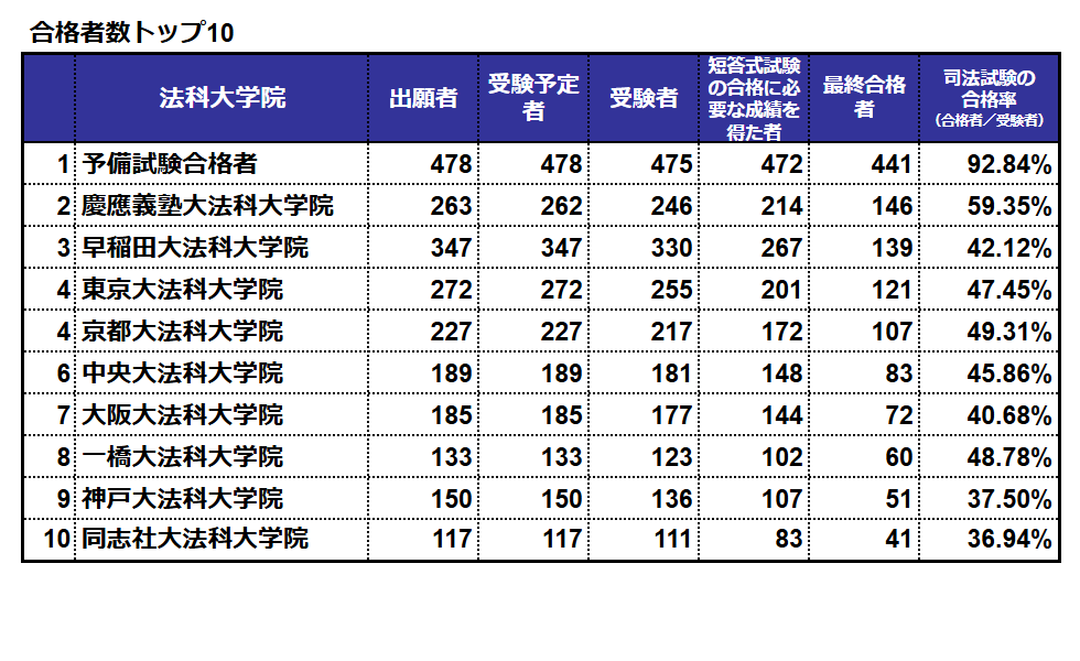 司法試験2024、合格率1位は「予備試験合格者」92.84％…法科大学院別