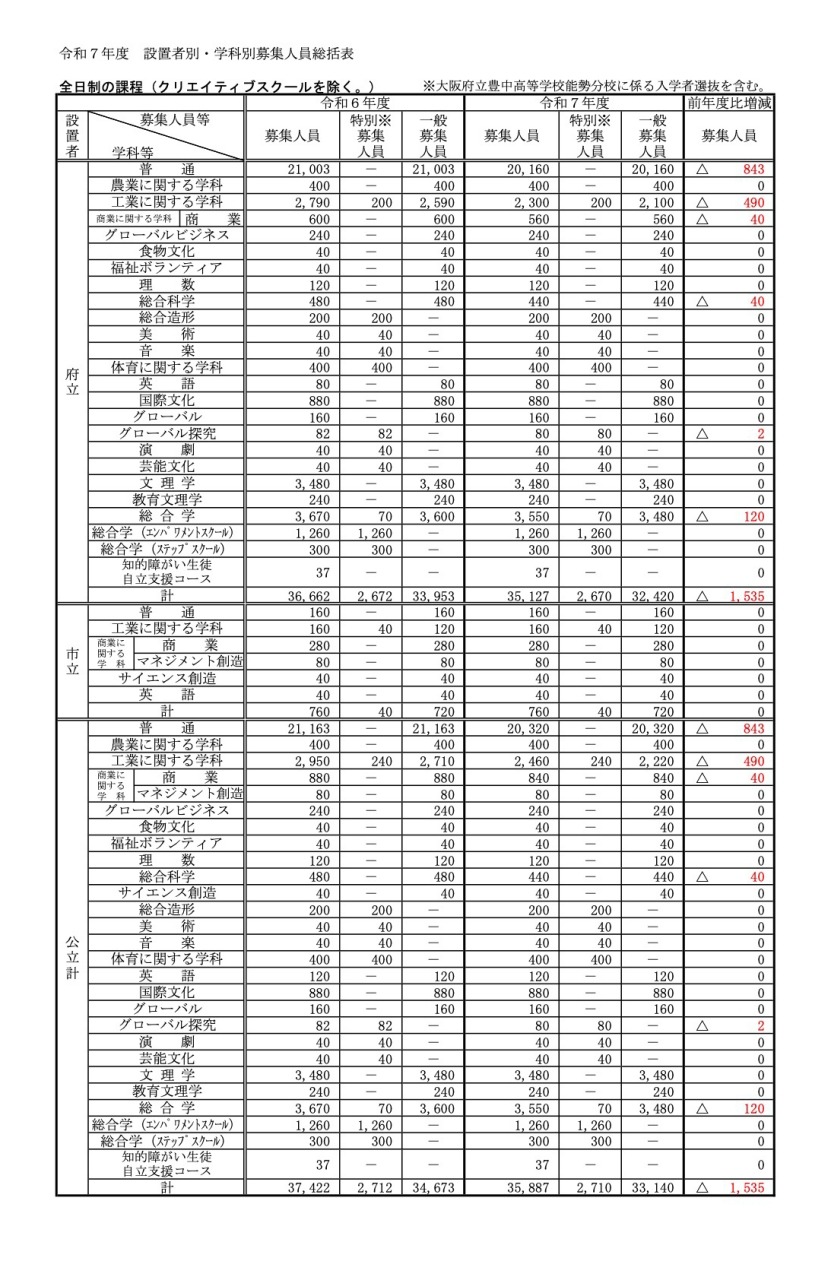 高校受験2025】大阪府公立高、3万5,887人募集…前年度比1,535人減