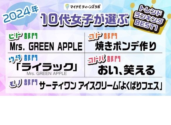 10代女子が選ぶトレンドランキング…Mrs. GREEN APPLEが2冠 | リセマム