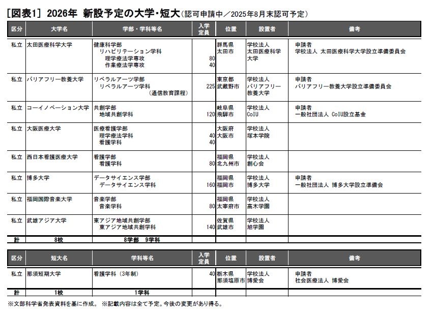 大学受験2026】新設大学8校、短大8年ぶり申請 | リセマム