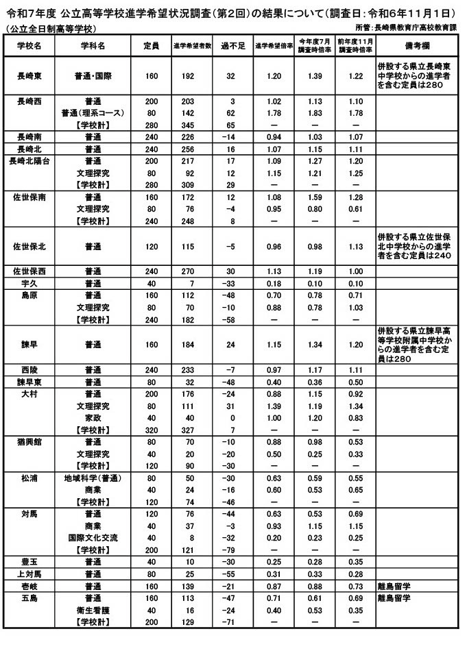 高校受験2025】長崎県公立高、進学希望倍率（11/1時点）長崎西（普通