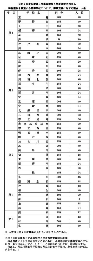 高校受験2025】兵庫県公立高、特色選抜と推薦入学の定員発表 | リセマム