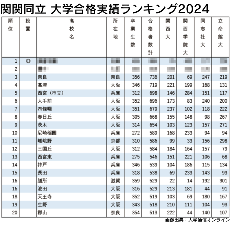 関関同立の合格実績ランキング…1位を除くTOP20が公立高 | リセマム