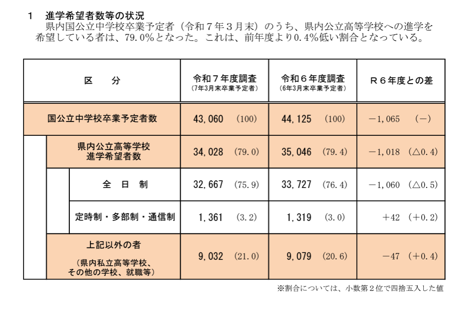 兵庫県公立高等学校 2019年度受験用 高校受験2025】兵庫県公立高、募集定員2万9,880人…前年度比760人