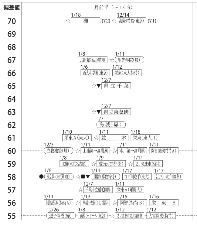 中学受験2025】四谷大塚、第6回合不合判定テスト（12/1実施）偏差値…筑駒73・桜蔭71 | リセマム