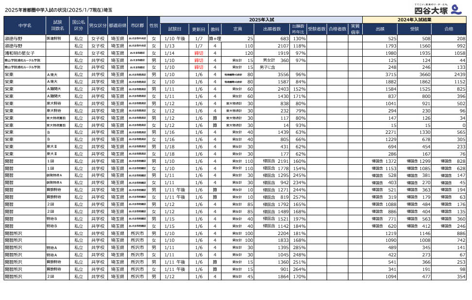 中学受験2025】埼玉県1月入試の出願倍率（1/7時点）開智（算特）209倍