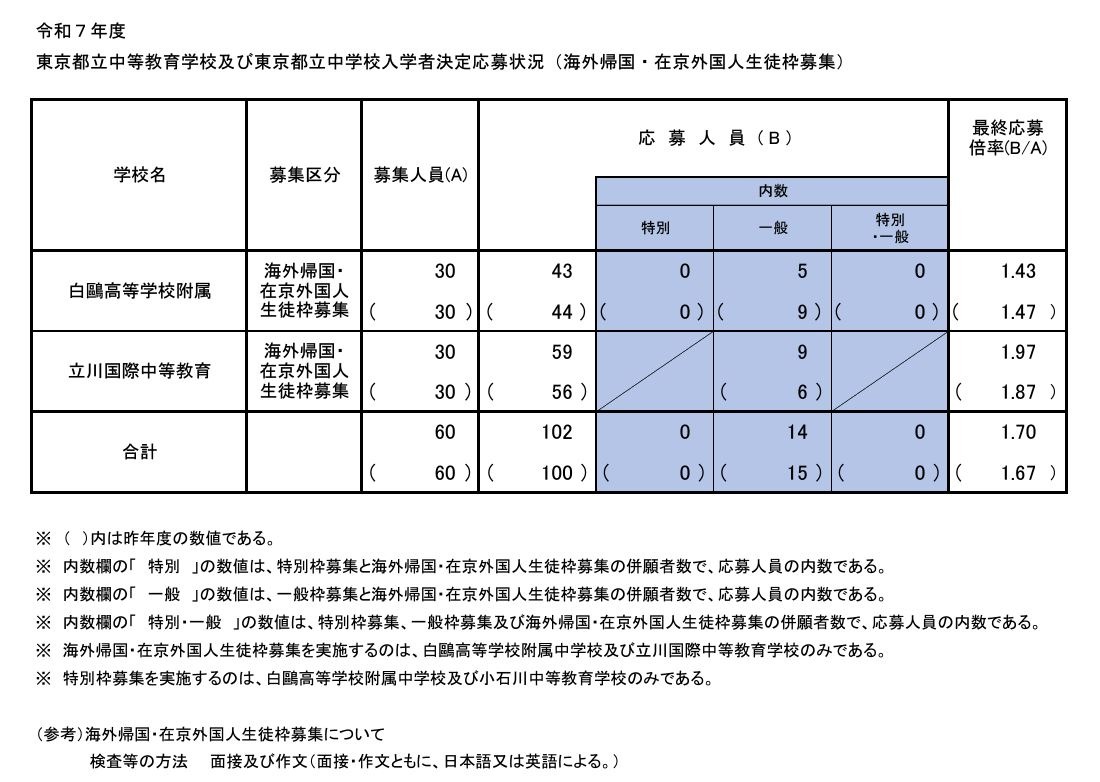 中学受験2025】都立中高一貫校の最終応募状況…帰国在京枠は白鷗