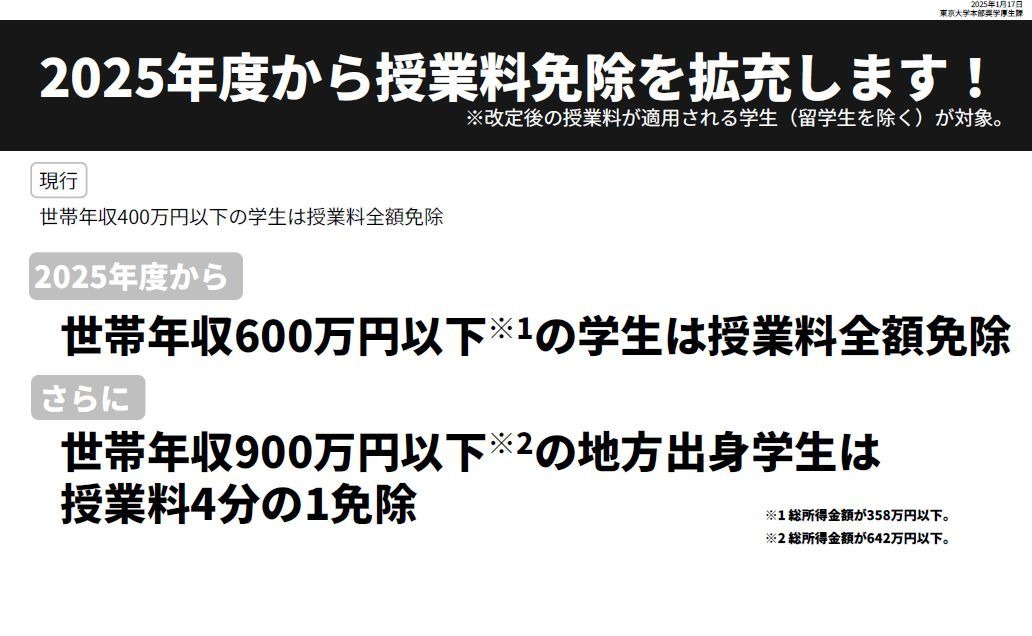 東大、授業料免除制度を拡充…年収600万円以下は全額免除 | リセマム