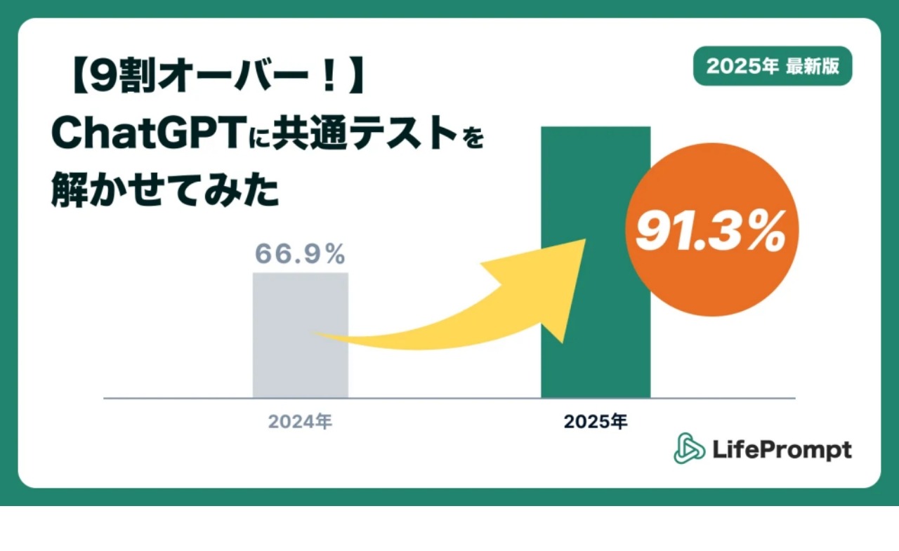 共通テスト2025】ChatGPTの正答率9割超…ついに東大合格レベルに | リセマム