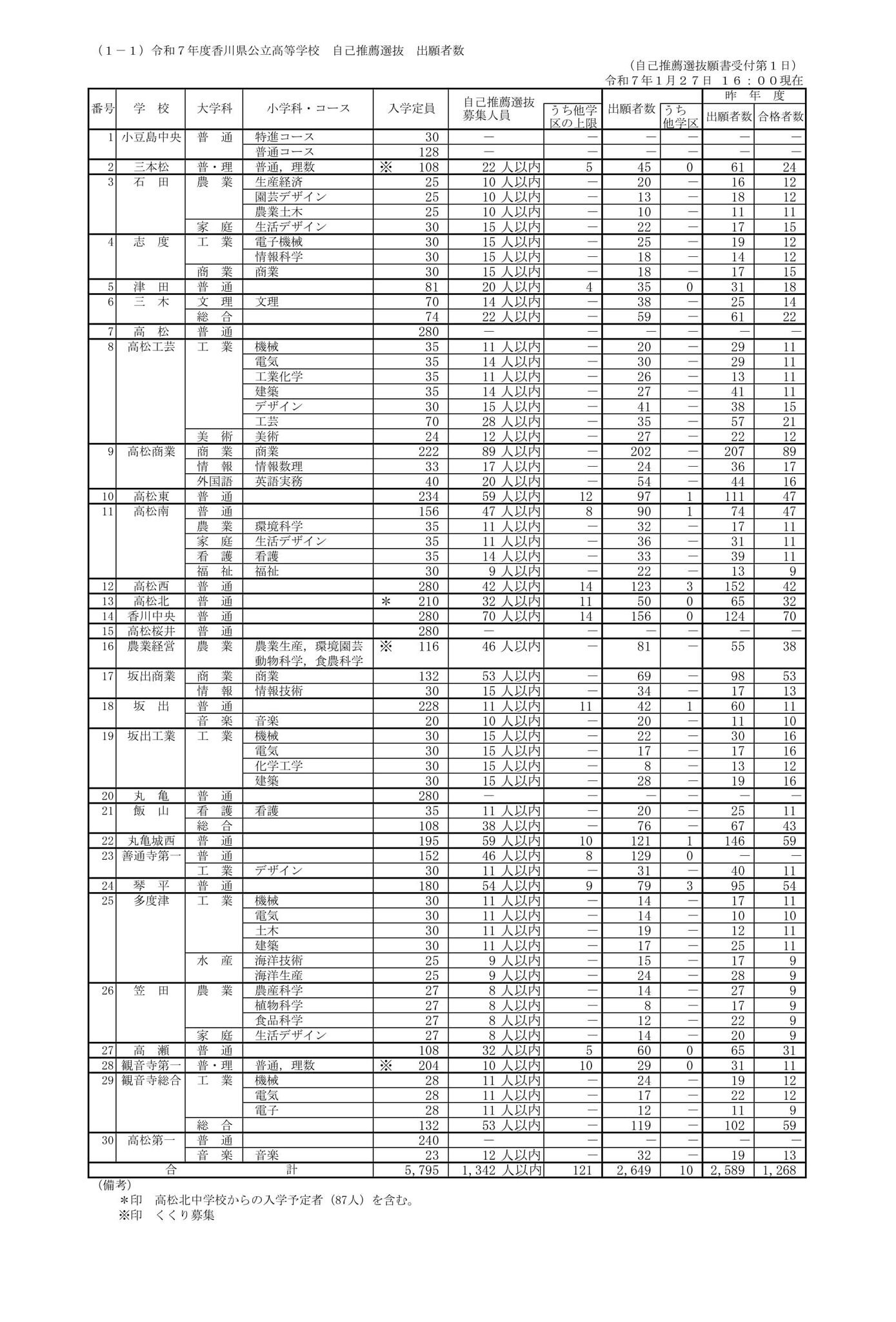 高校受験2025】香川県公立高、推薦の出願状況（1/27時点）三木（文理