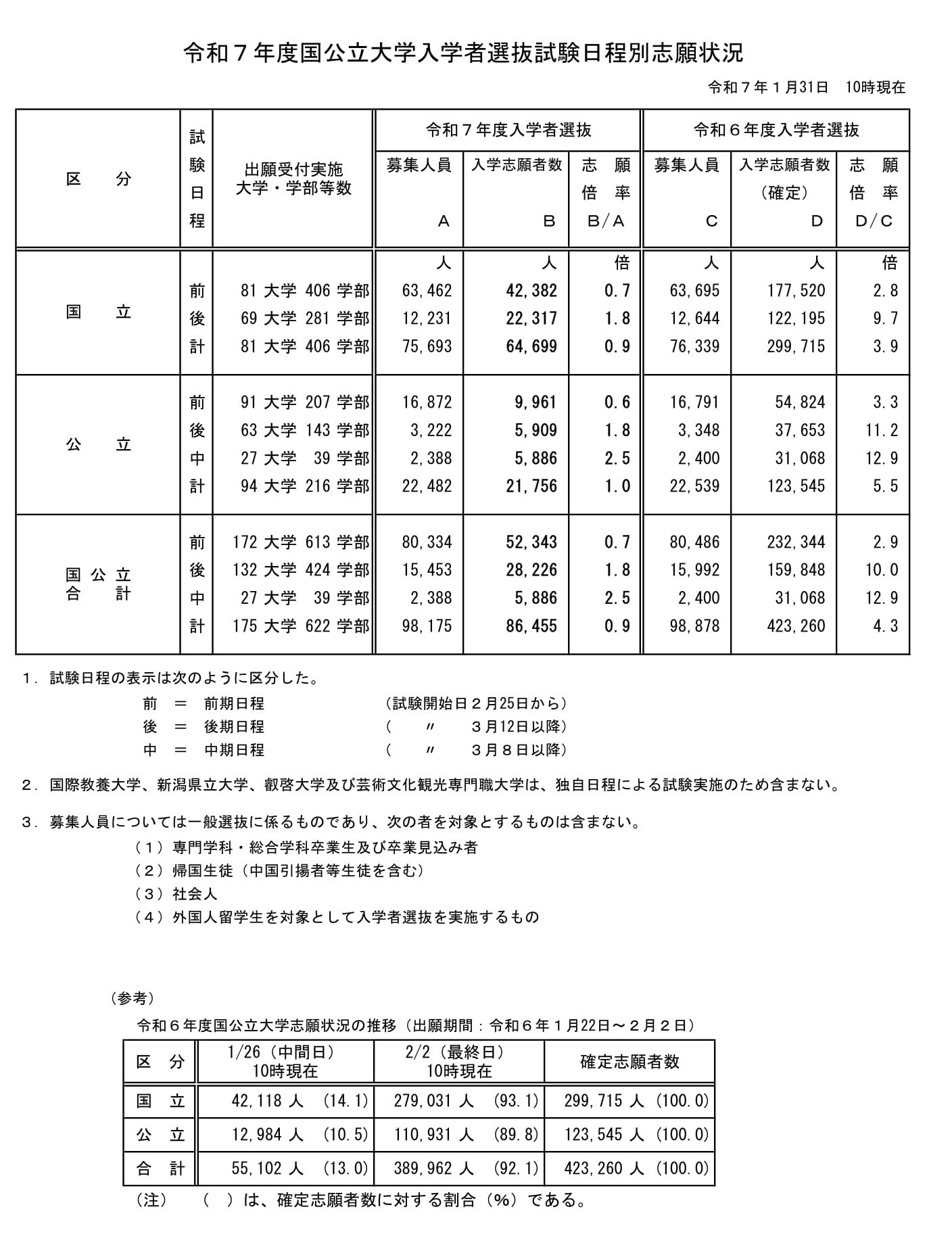 大学受験2025】国公立大学の志願状況（1/31中間発表）前期0.7倍