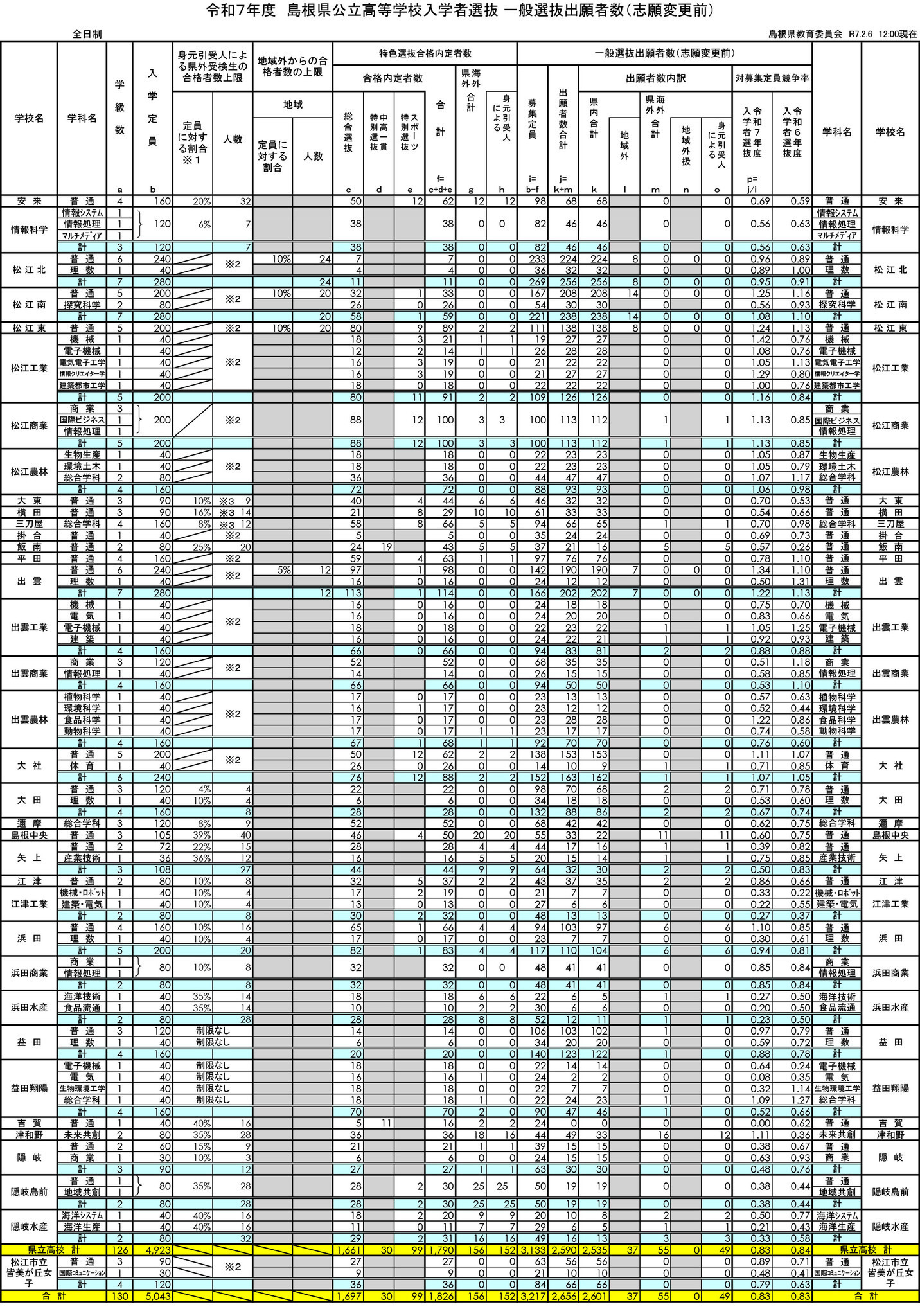 高校受験2025】島根県公立高、志願倍率（2/6時点）松江北（理数）0.89