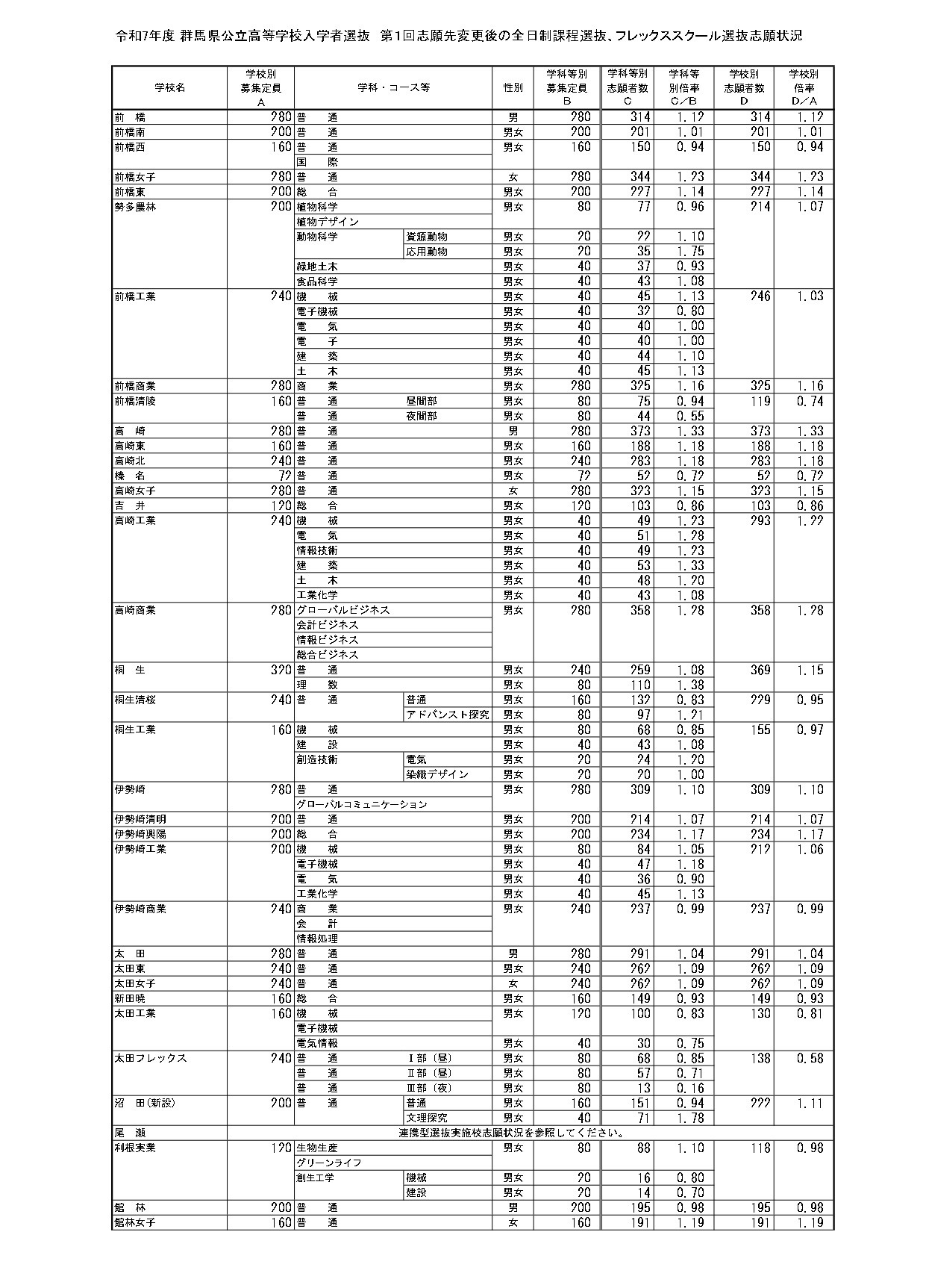 高校受験2025】群馬県公立高、第1回志願先変更後の志願状況