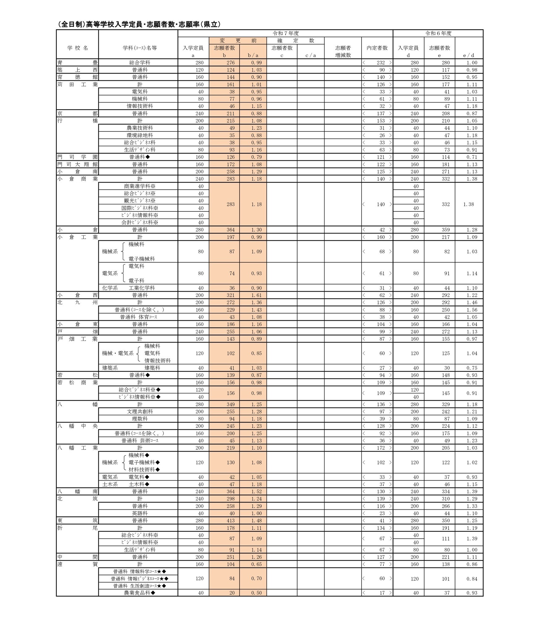 高校受験2025】福岡県公立高、一般入試の志願状況（2/17時点）修猷館