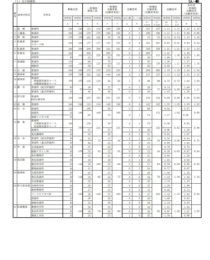 EXCEED FINAL 2025 佐賀県公立高校入試対策 Amazon.co.jp: 佐賀県公立高等学校 入学試験問題集 2025年春受験