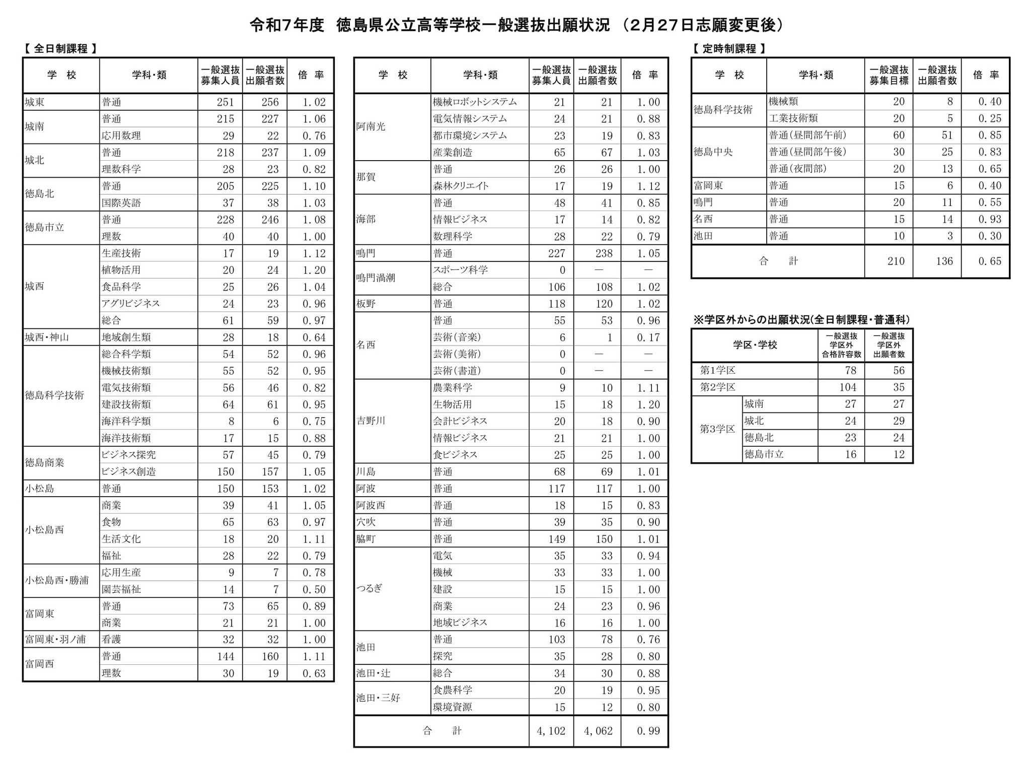 高校受験2025】徳島県公立高入試の志願状況（確定）徳島市立（普通