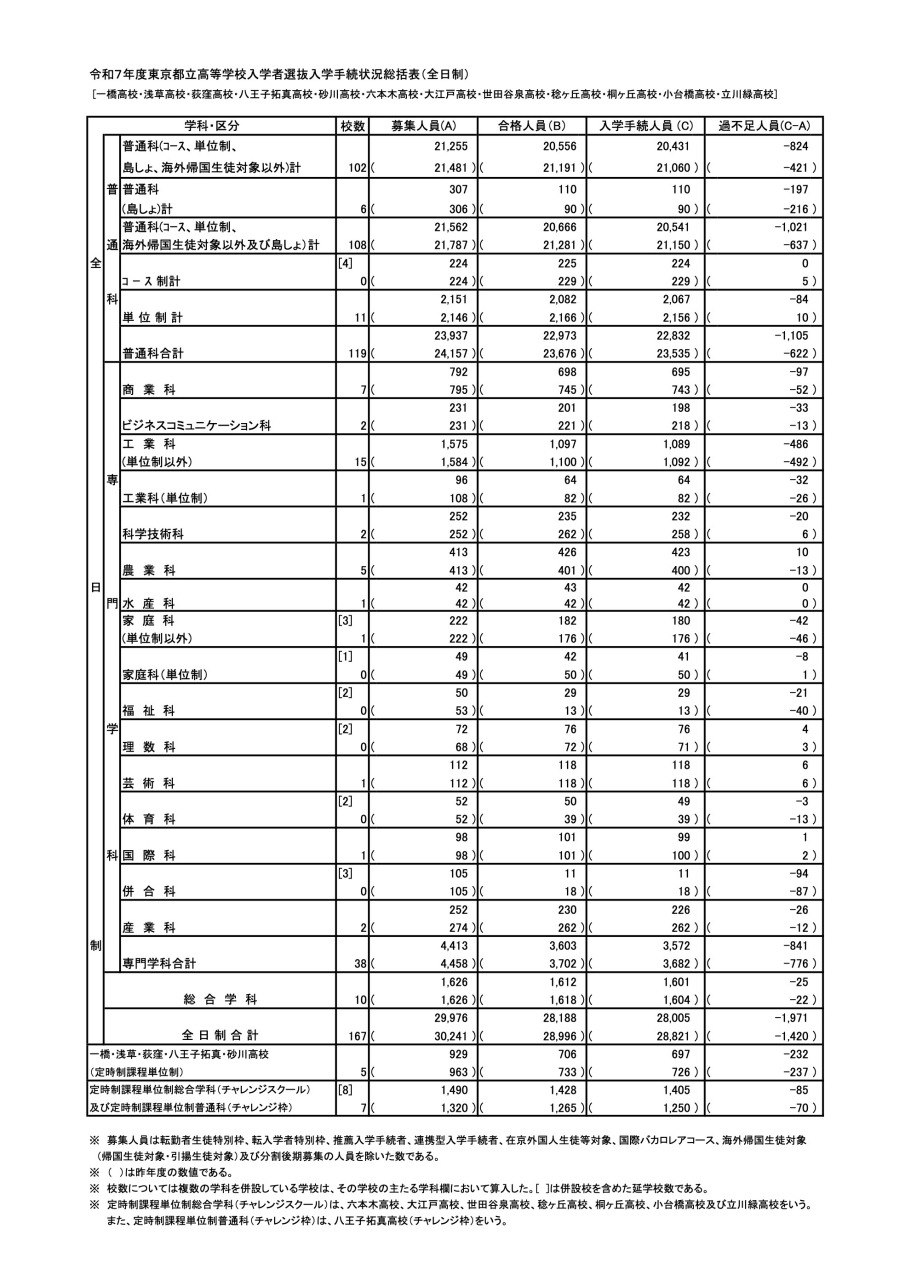 高校受験2025】東京都立高、2万8,005人が入学手続…1,971人不足 | リセマム
