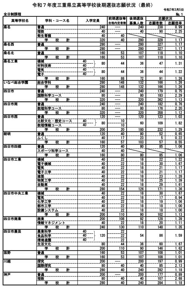高校受験2025】三重県立高、後期選抜の志願状況（確定）松阪（理数