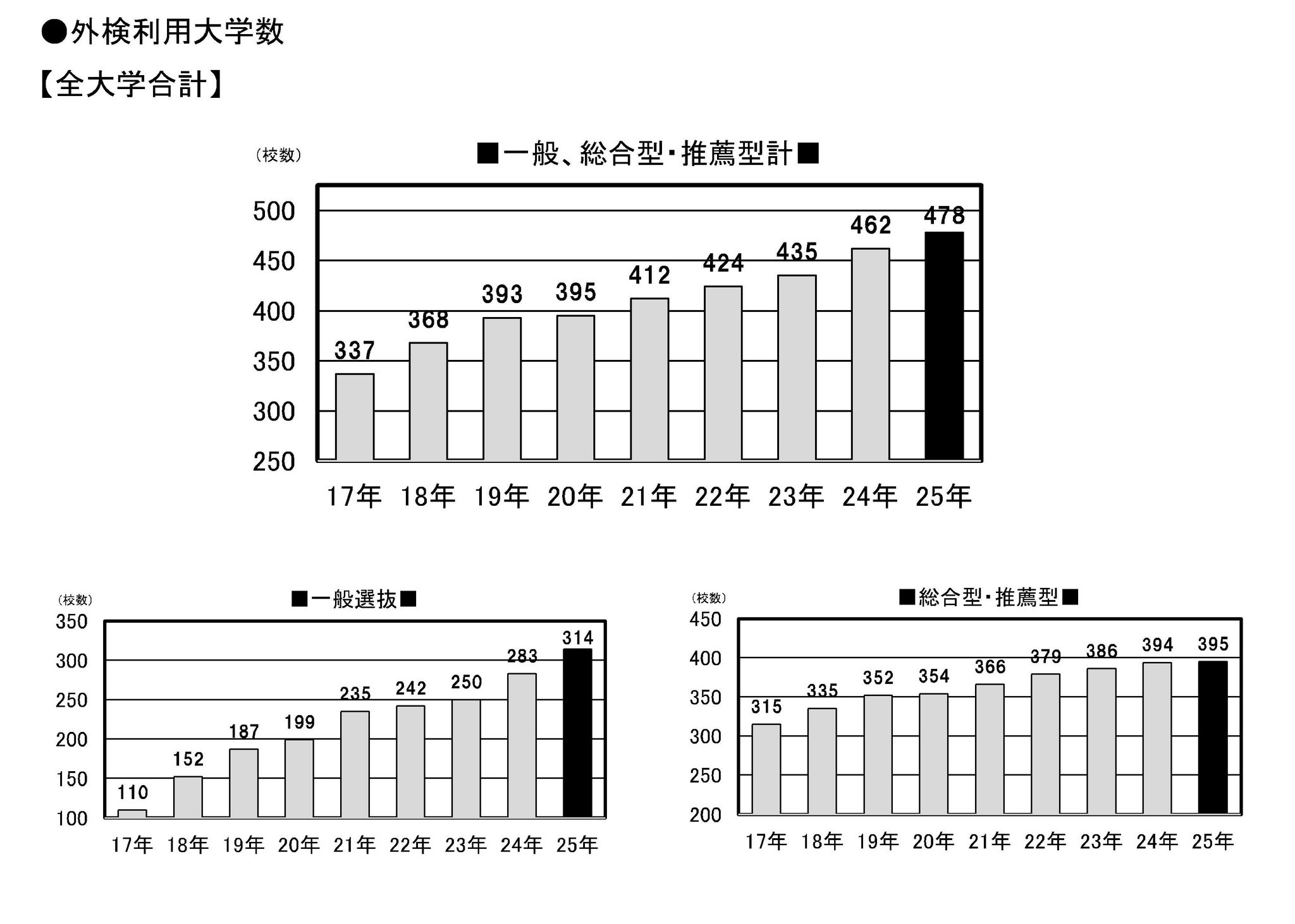 大学受験2025】英語の外部検定利用入試は478大学、全体の6割超え