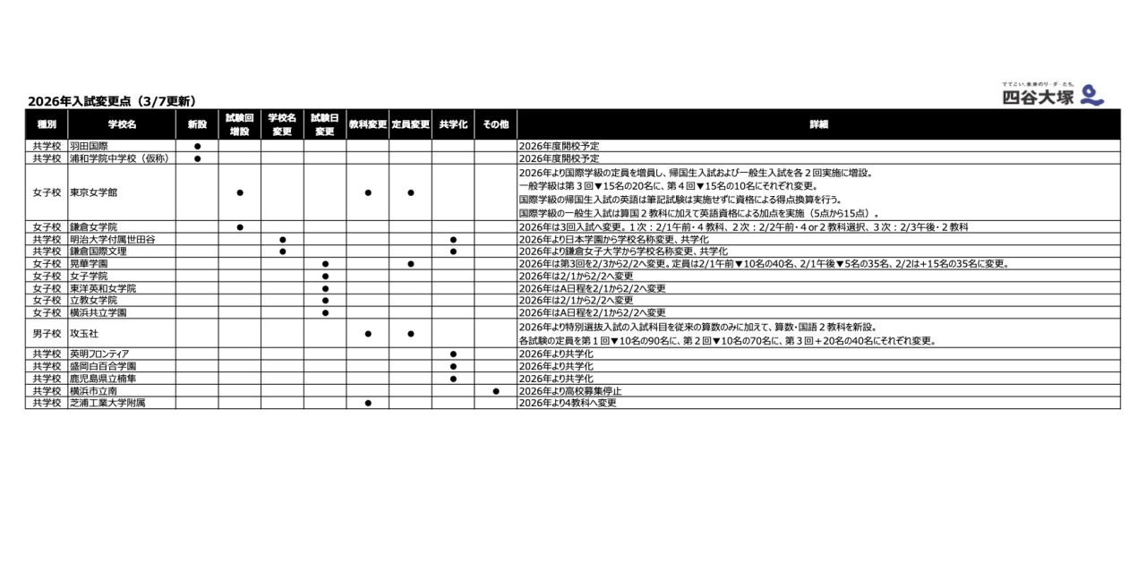 中学受験2026】女子学院など5校が入試日変更…四谷大塚調べ