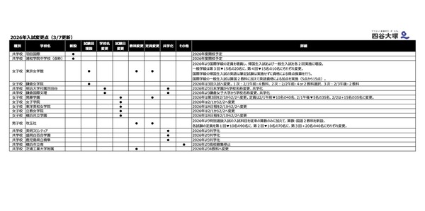 中学受験2026】女子学院など5校が入試日変更…四谷大塚調べ | リセマム