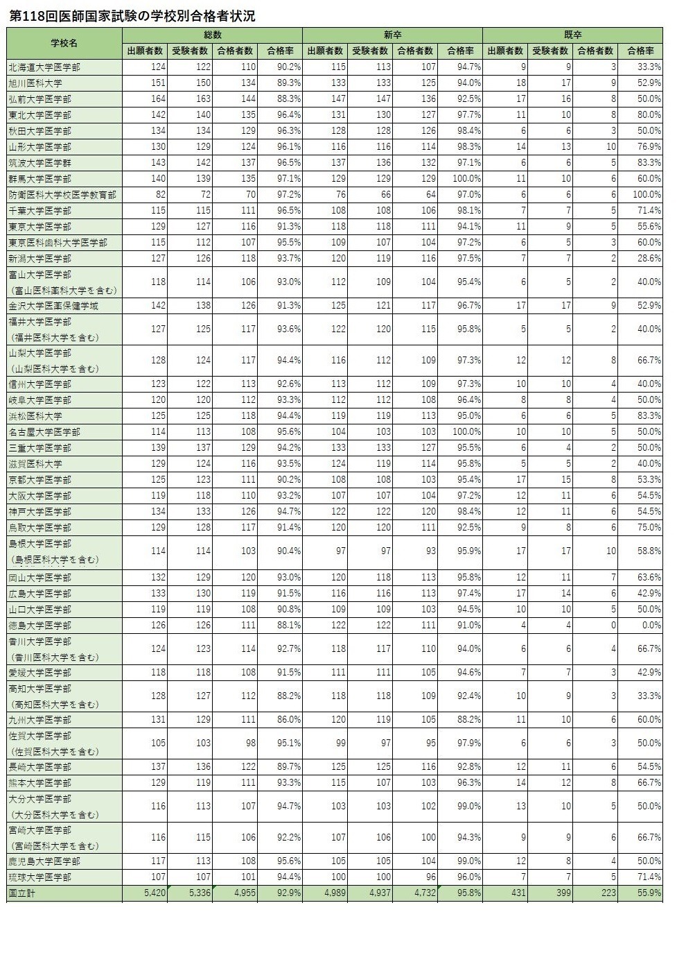 医師国家試験2024、自治医科大学100％合格…学校別合格率 | リセマム