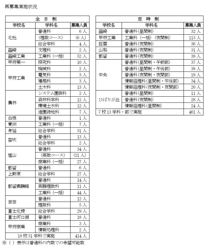 高校受験2025】山梨県公立高2次募集、韮崎（文理）2人など | リセマム