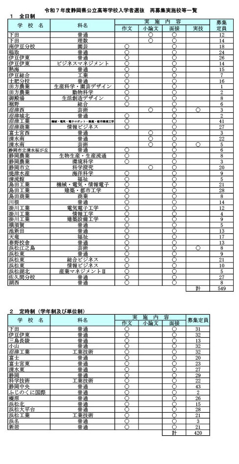 高校受験2025】静岡県公立高、再募集…全日制549人 | リセマム