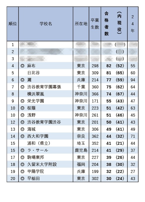 大学受験2025】東大 合格者数「高校別ランキング」公立トップは日比谷