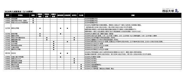 中学受験2026】白百合学園が面接廃止…入試変更点・四谷大塚調べ（3/18 