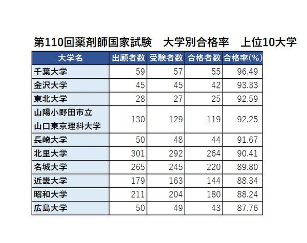 薬剤師国家試験2025、合格率1位「千葉大」96.49％ | リセマム