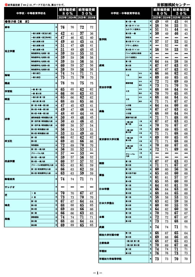 【オープニング 大放出セール】 中学受験2025】首都圏模試センター「結果偏差値」開成・筑駒78 語学・辞書・学習参考書