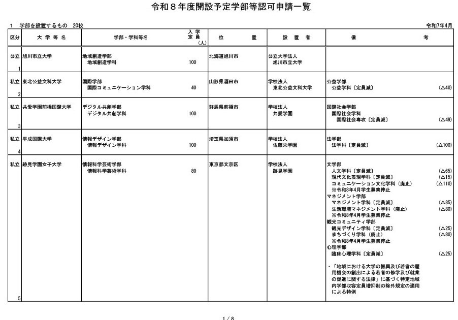 21C新訂版 大学・短大の設置認可申請・届出マニュアル 事前規制