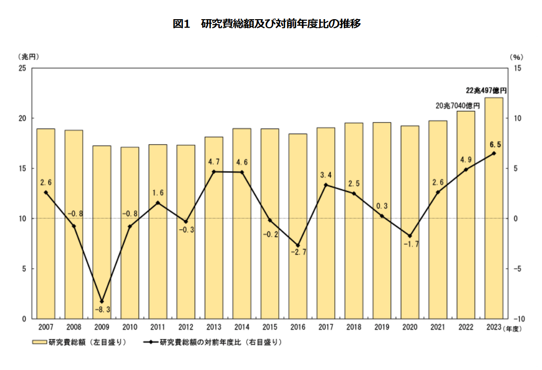 科学技術研究調査報告 平成１０年/日本統計協会/総務庁統計局（単行本） 総務省｜令和5年版 情報通信白書｜研究開発費に関する状況