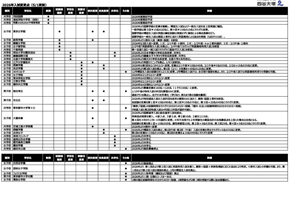 頌栄女子学院中学 算数 2022年度入学試験問題(第1回) 問5 日暦算 – 中学受験 算数 過去問DB – めたブロG 頌栄女子学院中学校4年間スーパー過去問 2021年度用 頌栄 中学受験 過去問