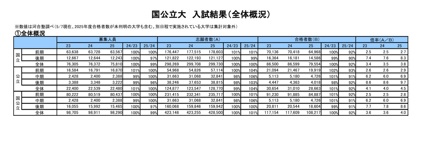 早割クーポン！ 大学受験2025】国公私立大の一般選抜結果（5/7時点）公開…河合塾 語学・辞書・学習参考書