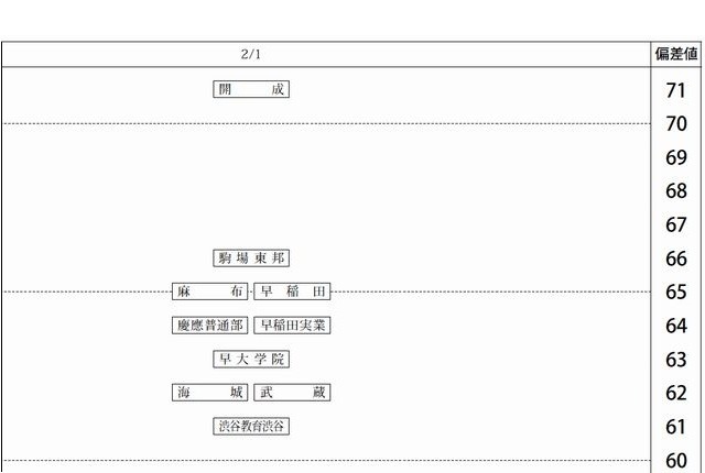 中学受験2013】四谷大塚「第1回合不合判定テスト」偏差値一覧 | リセマム