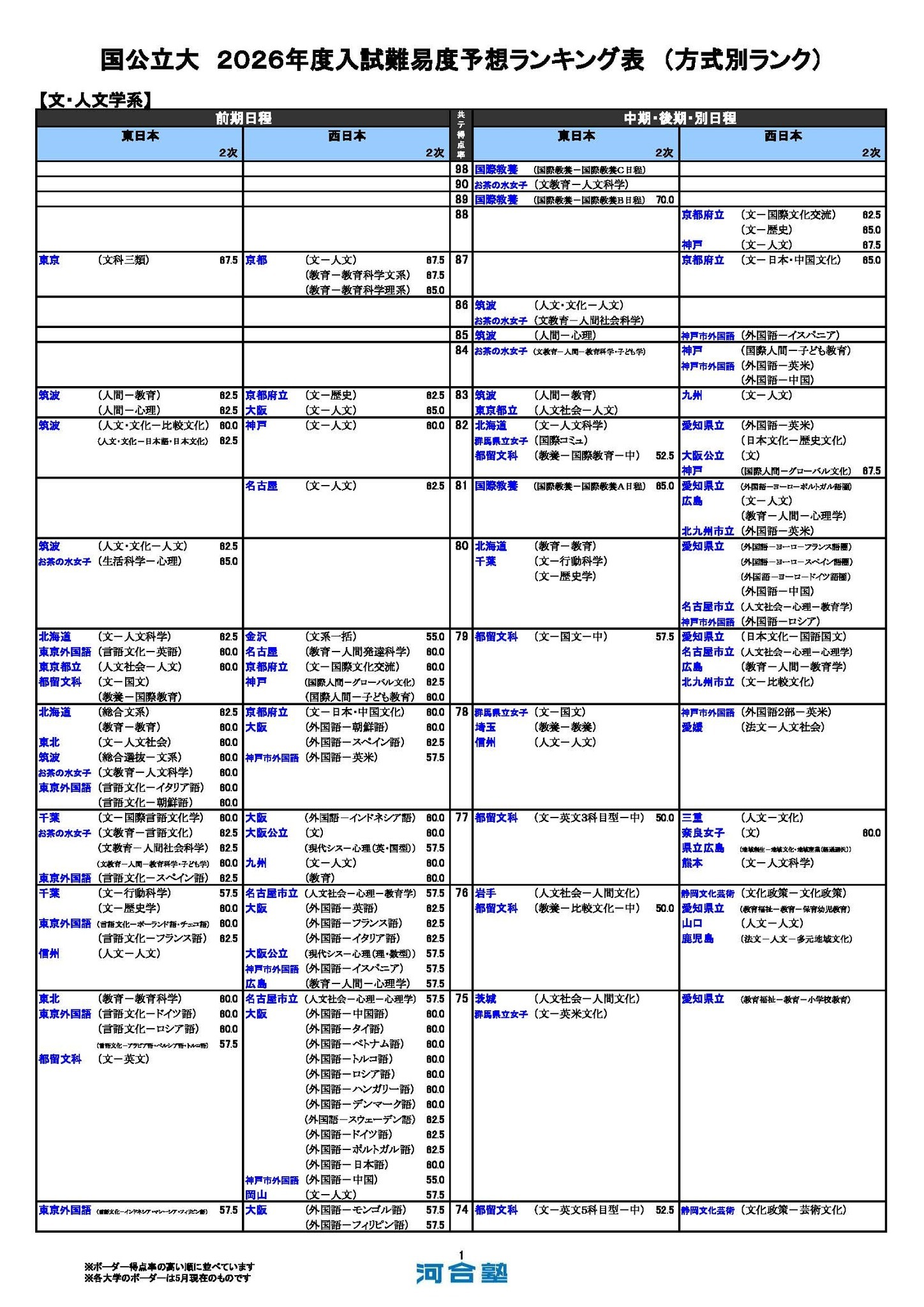増進会 増進会旬報 国公立大文系受験科 2000年5月〜2001年2月