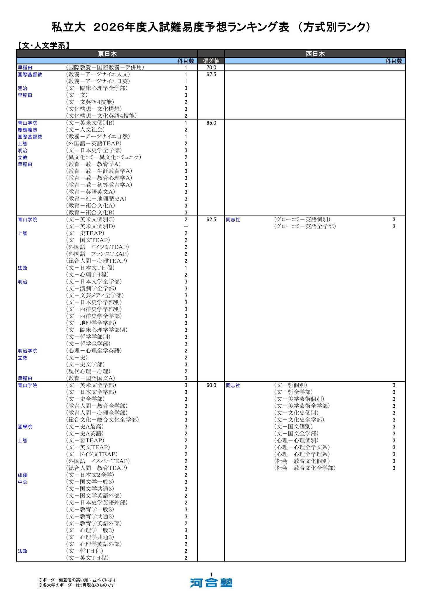 大学受験2026】河合塾の入試難易予想＜私立文系＞ランキング5月