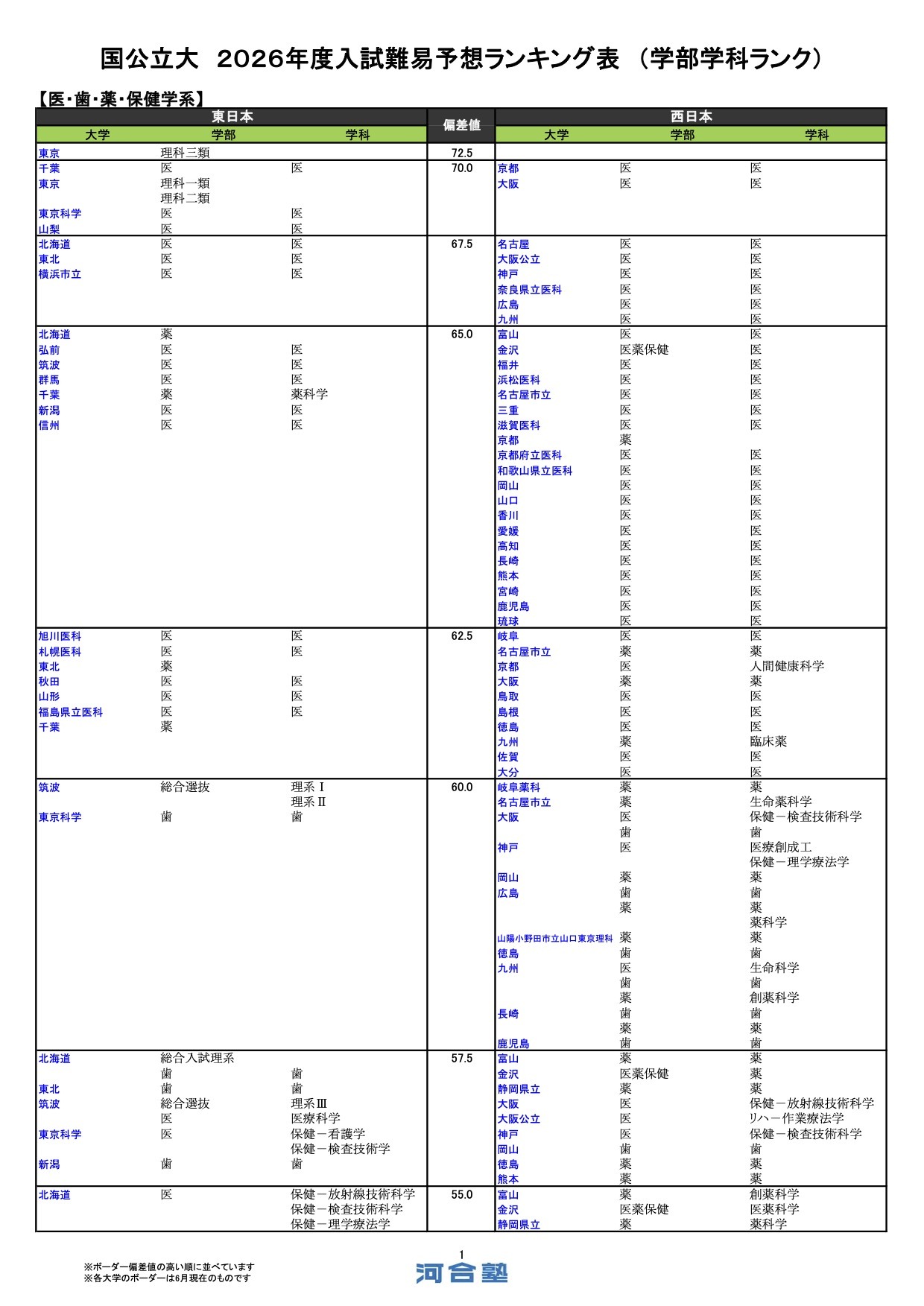 大学受験2026】河合塾、入試難易予想ランキング表6月版…学部学科