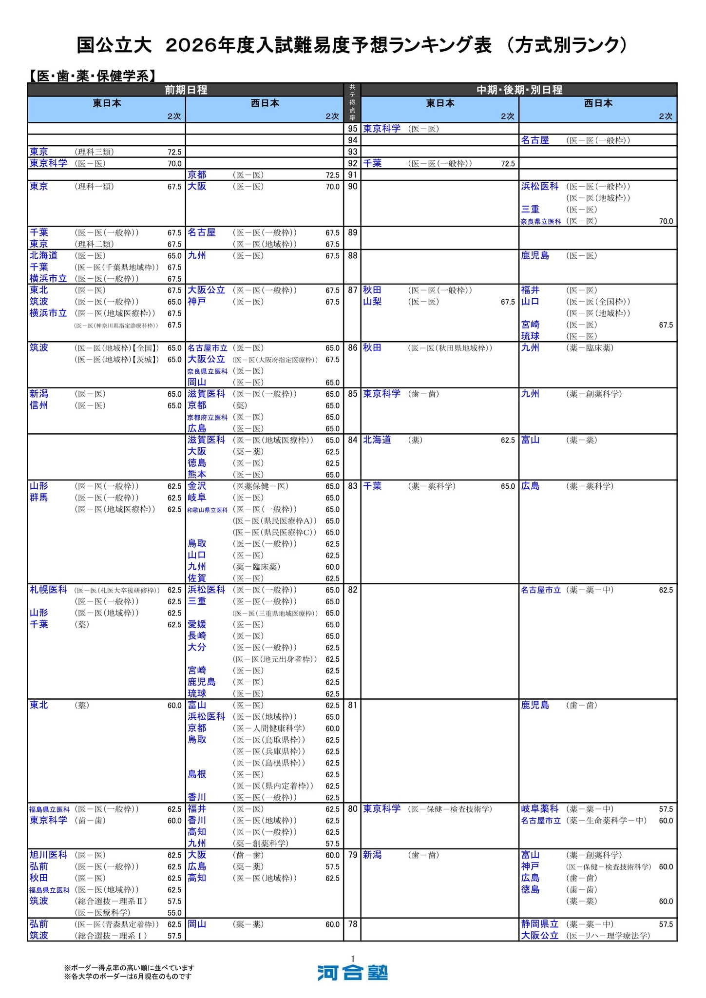 2022 河合塾　医学部医学科データブック 2022 河合塾 医学部医学科データブック