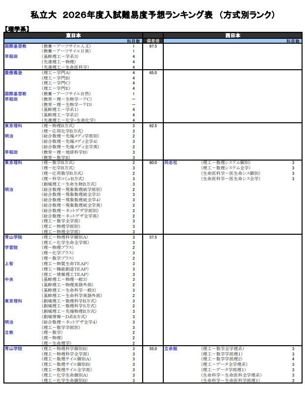あなたはこの成績で合格できる!! 入試難易ランキング(2004年度